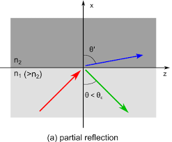 Critical Angle and Total Internal Reflection | Physics Grade XI