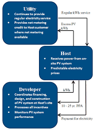 solar power purchase agreements seia