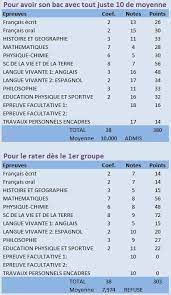 Dans ce cas de figure, vous avez 4 points de. Raiatea Bac 9 Juin 2013