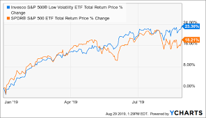 new highs for splv and still low volatility invesco s p