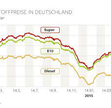 Am teuersten ist der sprit laut adac in den morgenstunden: So Fullen Autofahrer Am Gunstigsten Ihren Tank Welt
