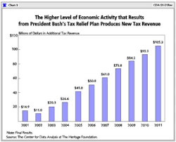 How Awesome The Bush Tax Cuts Were Supposed To Be But Weren