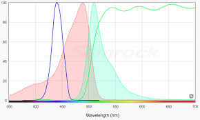 Fluorescence Spectra Viewers Nightsea