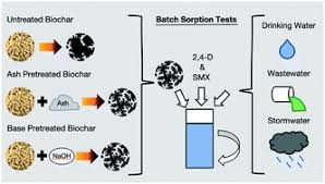 We did not find results for: Ash Pretreatment Of Pine And Biosolids Produces Biochars With Enhanced Capacity For Organic Micropollutant Removal From Surface Water Wastewater And Stormwater Environmental Science Water Research Technology Rsc Publishing