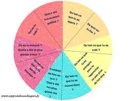La Roue De La Psychologie Positive Pour Cultiver Le Bonheur Avec Les Enfants Psychologie Positive Psychologie Education Bienveillante
