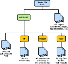 There are numerous ide for java that offer smart code completion and validate errors in real time. Web Modules The Java Ee 5 Tutorial