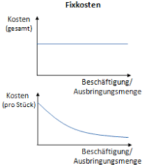 Urabstimmung der mitglieder über arbeitskampfmaßnahmen, die am 9. Haushaltssteuerung De Lexikon Fixkosten