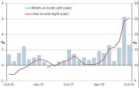 Turkey Inflation Continues To Climb In October 2018