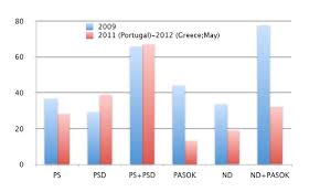Image result for psd portugal