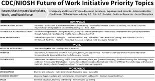 National institute of occupational safety and health malaysialot 1, jalan 15/1, seksyen 15, 43650 bandar baru bangi, selangor darul ehsan. Envisioning The Future Of Work To Safeguard The Safety Health And Well Being Of The Workforce A Perspective From The Cdc S National Institute For Occupational Safety And Health Tamers 2020