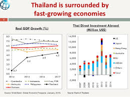 Maybe you would like to learn more about one of these? Thailand S Economy What Lies Ahead