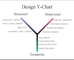 Design Y Chart