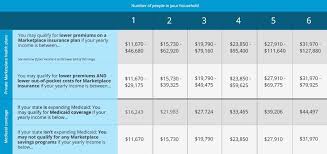This Health Care Savings Chart Shows If You May Qualify For