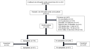 Association Of Prehospital Epinephrine Administration With