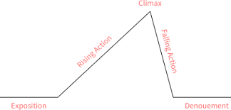 Climax Plot Definition And Examples Litcharts