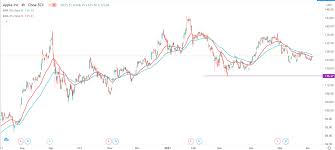 Thu, jul 29, 2021, 12:03pm edt Apple Stock Price Forecast Ahead Of The Annual Wwdc Event