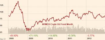 Crude Oil Investments