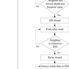 Flow Chart Of The Co Eeors Scheme Download Scientific Diagram
