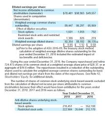 The value fluctuates because of the new issue and buyback of shares during the year. Answered Diluted Earnings Per Share Net Income Bartleby