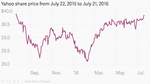 Yahoo Share Price From July 22 2015 To July 21 2016