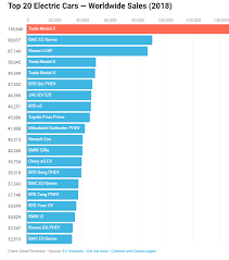 the race for the electric car cb insights research