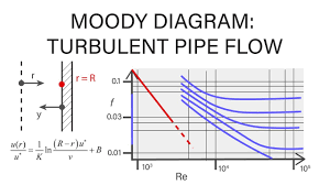 Introductory Fluid Mechanics L17 P5 Moody Diagram Turbulent Pipe Flow