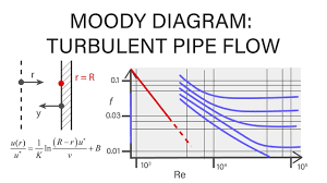 introductory fluid mechanics l17 p5 moody diagram turbulent pipe flow