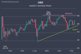 trybe ethereum price analysis december 11 17