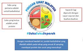 Set pinggan makan di rumah (rm35). Diet Suku Suku Separuh Konsep Pinggan Sihat Malaysia Suku Suku Separuh Bantu Kurangkan Berat Badan Jom Cuba Pinggan Sihat Malaysia Ialah Alat Visual Ynag Menunjukkan Jumlah Makanan Bagi Setiap Kumpulan