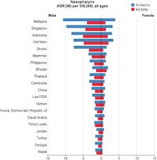 In malaysia, the national cancer registry report of 2007 found crc to be the second most common cancer 5. Epidemiology And Inequality In The Incidence And Mortality Of Nasopharynx Cancer In Asia Sciencedirect