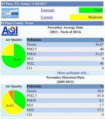 Air Quality
