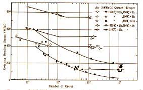 Influence Of Tempering Temperature On Rotating Bending Fatigue Strength Download Scientific Diagram