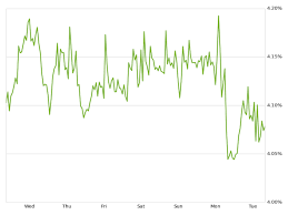 Zillow Mortgages 30 Year Rates Dip Slightly Real Estate