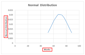 How To Make Normal Distribution Graph In Excel With Examples