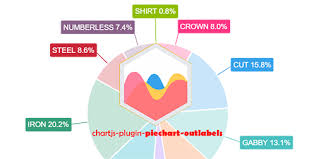 Chartjs Plugin Piechart Outlabels