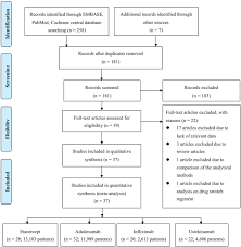 Drug Survival Of Biologics In Treating Psoriasis A Meta