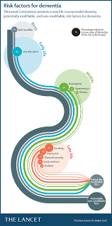 It isn't a specific disease, but several diseases can cause dementia. Risk Factors For Dementia Infographics