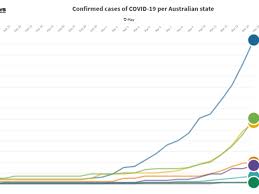 Data starts the day each country surpassed 10,000 total/active cases, and reflects the general speed of covid propagation. Australia Coronavirus Cases Appear To Double Every Three Days Despite Social Distancing 7news