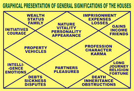 Graphical Representation Of Charts Bharatiya Jyotish