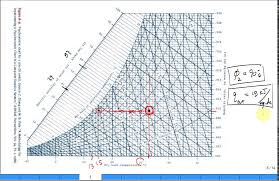 Use Psychrometric Chart For Cooling Moist Air