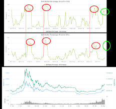 Many large and small companies are accepting bitcoins as a form of payment. Ape Rture On Twitter Why Altseason Is Comming Probably Bmp Measures The Percentage Of Bulls In The Market Turtle Bc Has This Percentage For Usd En Btc On Their Website I Ve Compared The Charts