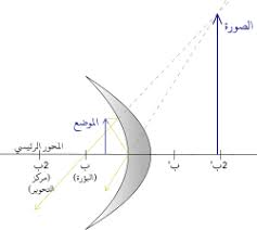 مرآة كروية ويكيبيديا