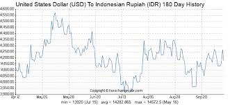 United States Dollar Usd To Indonesian Rupiah Idr On 04