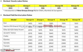 Hyundais Labour Rates For 2018 All Car Models Team Bhp