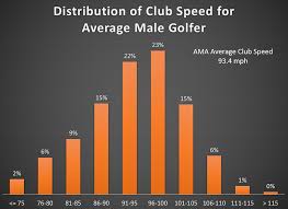 Performance Of The Average Male Amateur Golfer