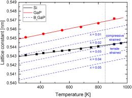 monolithic integration of lattice matched ga nasp based