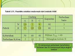 Contoh Soal Metode Vam Dikdasmen