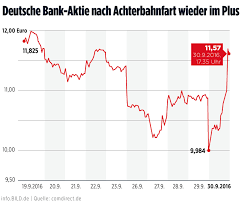 Aktueller aktienkurs charts nachrichten realtime wkn: Kurs Fallt Erstmals Unter Zehn Euro Deutsche Bank Aktien Fahren Achterbahn Wirtschaft Bild De