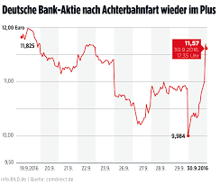 Damit gibt das wertpapier dem dax 30, der bei 15'808 punkten. Kurs Fallt Erstmals Unter Zehn Euro Deutsche Bank Aktien Fahren Achterbahn Wirtschaft Bild De