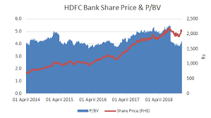 Check out latest updates on hdfc bank ltd news, events, financial statements, intraday chart, share holding and a lot more on indiainfoline. Unsecured Will Hdfc Bank S Dicey Strategy Pay Off Or Rebound Hemindra Hazari